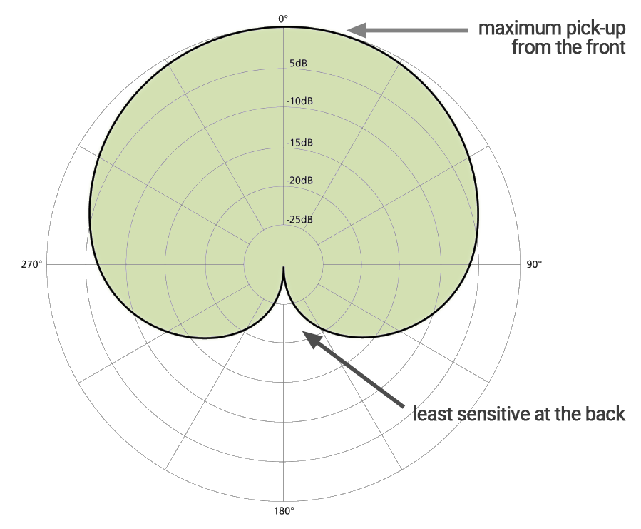 Cardioid-Directional