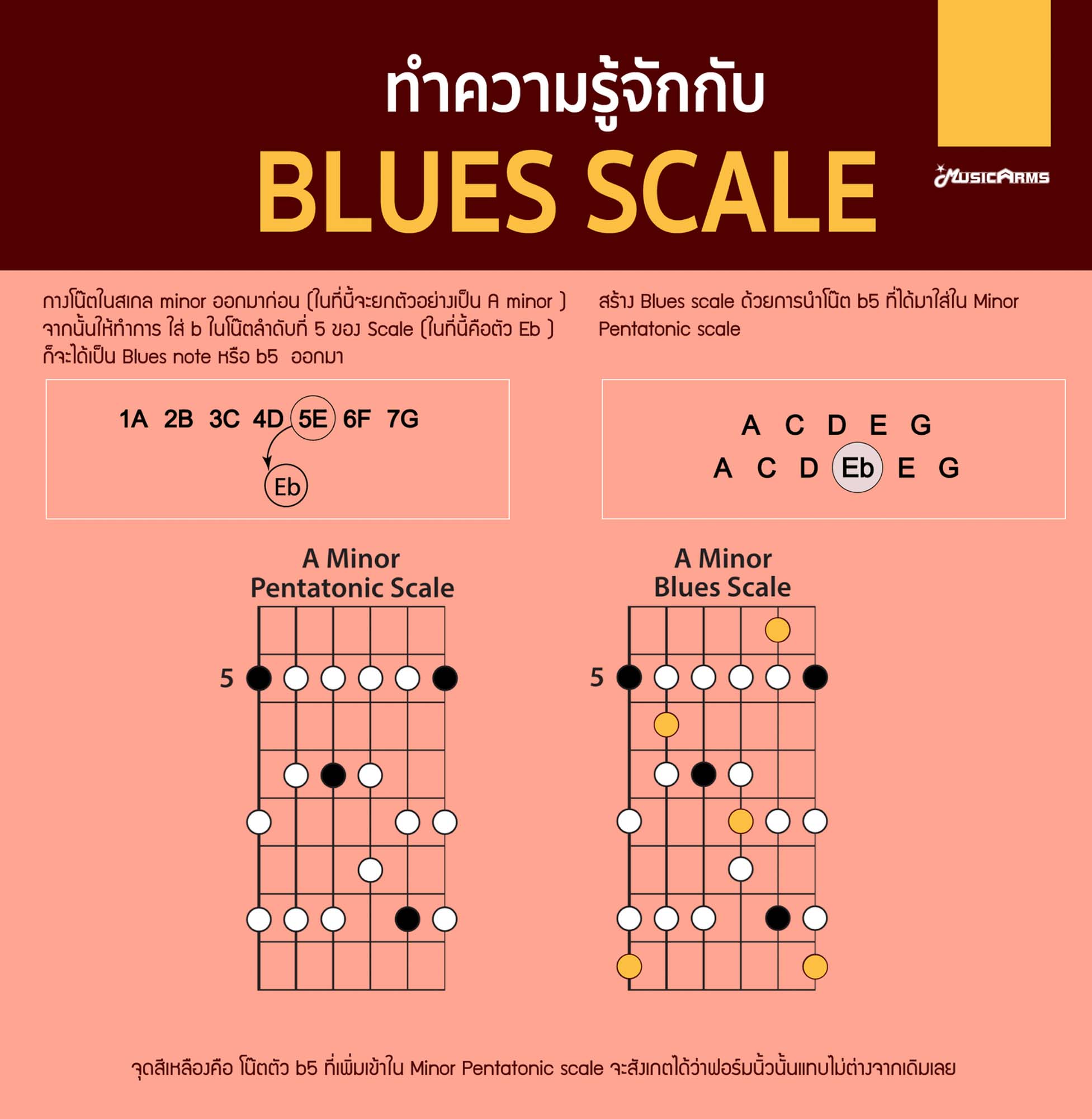 ทำความรู้จักกับ Blues Scale | Music Arms ศูนย์รวมเครื่องดนตรี ตั้งแต่